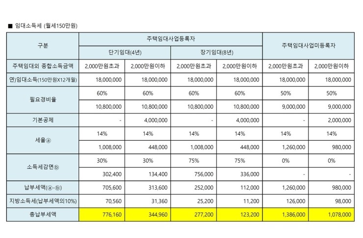  선릉역 리에바움 오피스텔 주택임대소득세 계산
