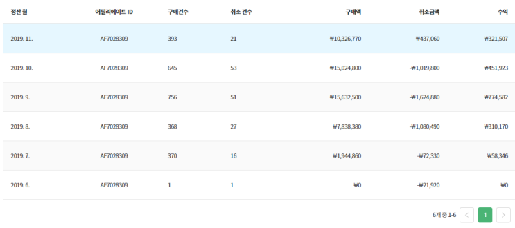  11월까지 블로그 수익 정리