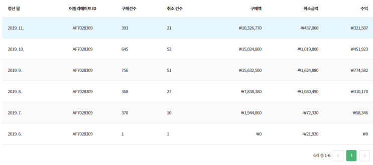 11월까지 블로그 수익 정리