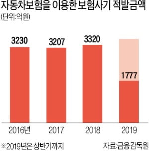 "보험금 타먹기 엄청 쉬워요"…車보험 사기 부추기는 유튜버 "보험금 타먹기 엄청 쉬워요"…車보험 사기 부추기는 유튜버