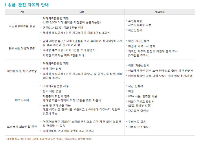 외화송금 #1 - 얼마를 어떻게 보낼수 있지?
