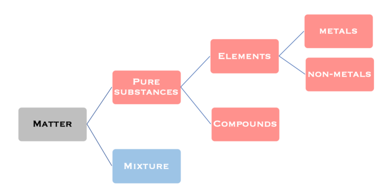 화학: 원소, 화합물, 혼합물의 기초 정의(elements, compounds, mixtures) : 네이버 블로그