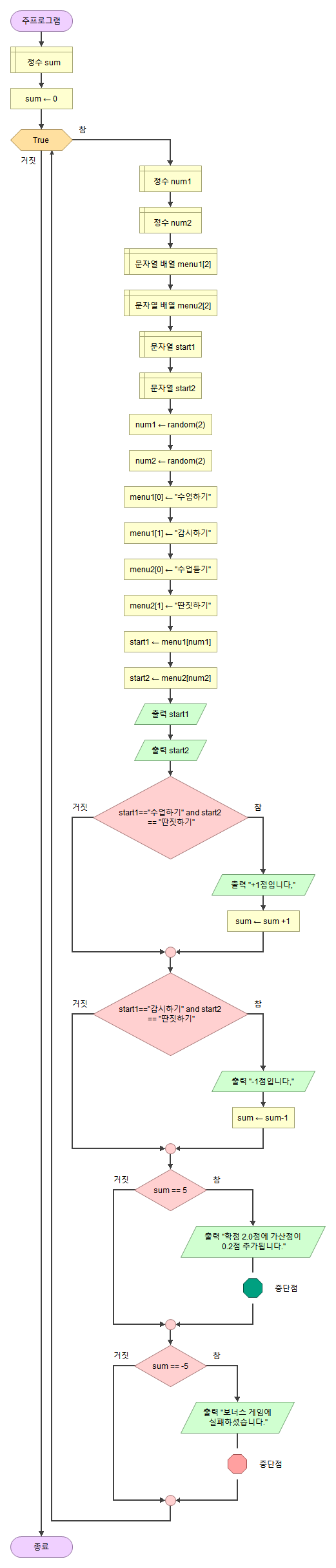 플로우고리즘 Flowgorithm : 네이버 블로그