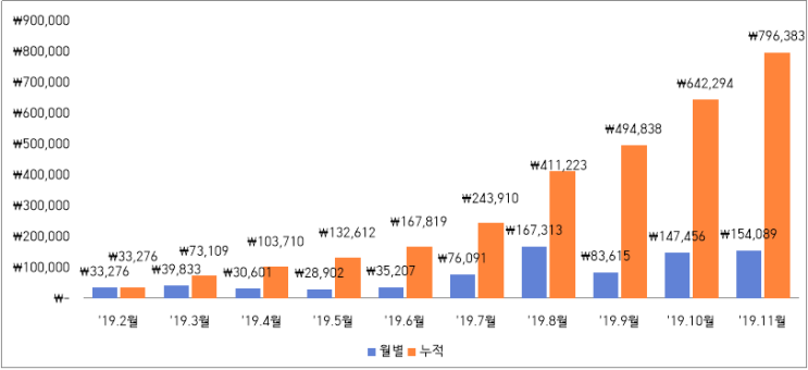 [앱테크] 11월 앱테크 결산