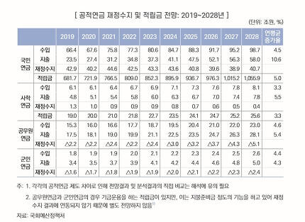 "'적자 재정'공무원·군인연금 2028년 가입자 100명, 수급자 50명 부양"