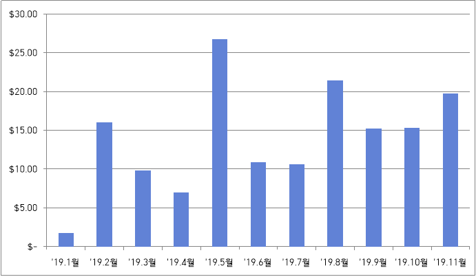  [배당금] '19년 11월 배당금 결산