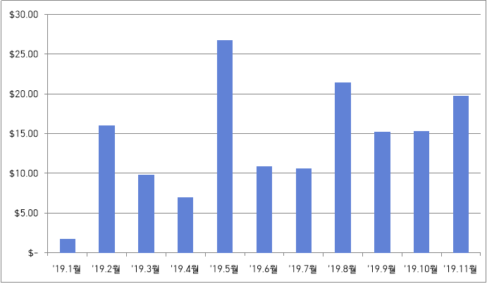 [배당금] '19년 11월 배당금 결산