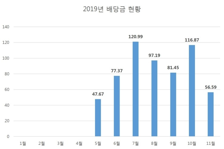 2019년 11월 미국주식 배당금 결산 일기 2019년 11월 미국주식 배당금 결산 일기