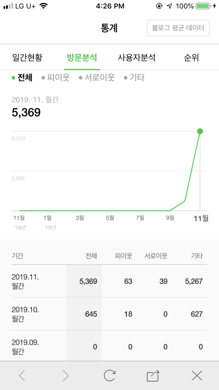  [블로그 한 달] 조회 수 6,000 달성 리얼 리뷰 / 팁 공유