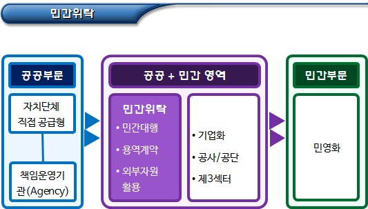 사회적협동조합 민간위탁의 개념 및 필요성