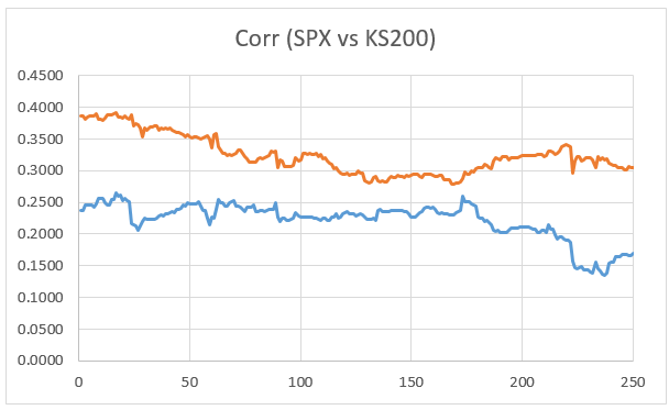  Correlation에 대해 생각해볼 점