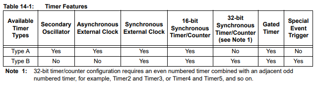 [PIC32] T1 Synchronous Clock Counter