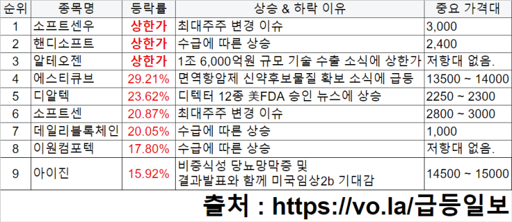 12월 2일 급등주 (소프트센우, 핸디소프트, 알테오젠, 에스티큐브, 디알텍, 소프트센, 데일리블록체인, 이원컴포텍, 아이진)