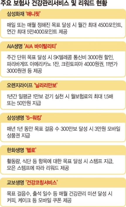 건강 챙겨주고 보험료 깎아주고 영화 쿠폰까지 준다..1석 3조 '착한 보험들' 건강 챙겨주고 보험료 깎아주고 영화 쿠폰까지 준다..1석 3조 '착한 보험들'