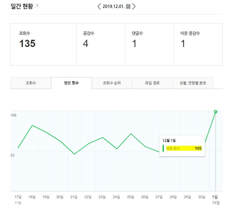  오늘은 12월 1일. 블로그 시작 두달 + 경과보고