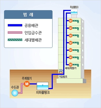  노후 수도관 교체 공사비 지원
