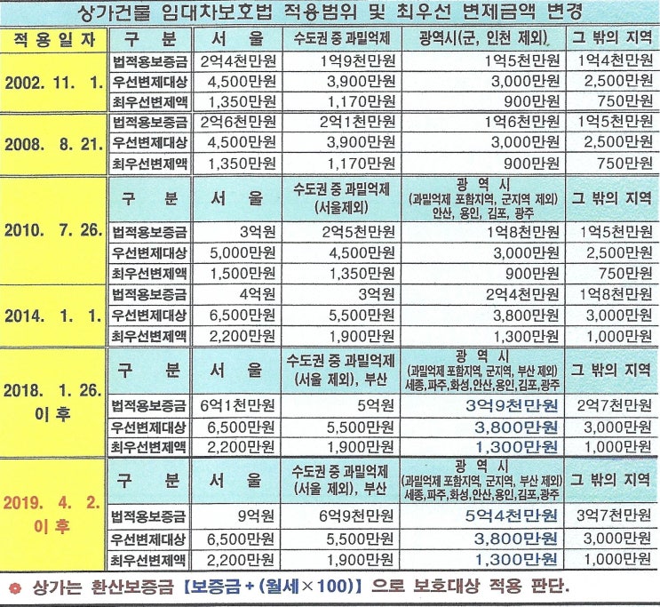  상가 임대차 보호법 법정 보증금, 우선변제 및 소액 보증금 최우선 변제