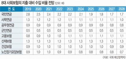 구멍 나는 ‘8대 사회보험’… 9년 뒤 정부가 메꿔야 할 돈 26조 구멍 나는 ‘8대 사회보험’… 9년 뒤 정부가 메꿔야 할 돈 26조