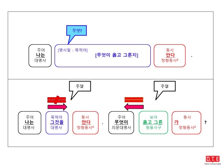 [동탄영어 DTE] 영작연습(61) - 의문사가 쓰이는 간접의문문(7) : 의문대명사 what이 주어로 쓰이는 경우