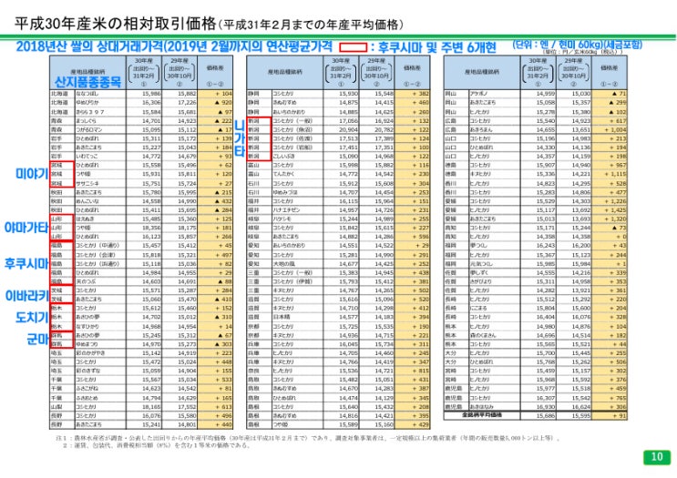 일본 쌀 관련 통계(산지별 가격, 목적별 소비량)(2018년)
