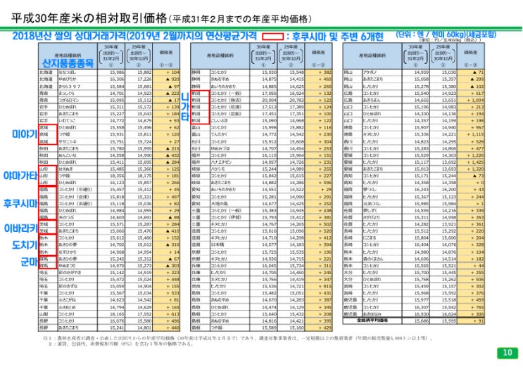  일본 쌀 관련 통계(산지별 가격, 목적별 소비량)(2018년)