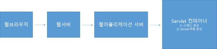  Servlet 동작순서, 라이프사이클(생명주기), 선처리 후처리 (PostConstruct, PreDestory)
