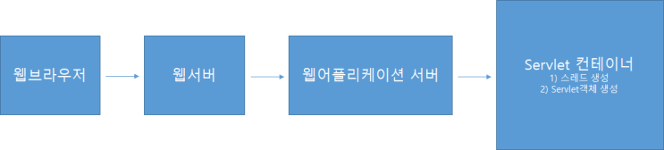 Servlet 동작순서, 라이프사이클(생명주기), 선처리 후처리 (PostConstruct, PreDestory)