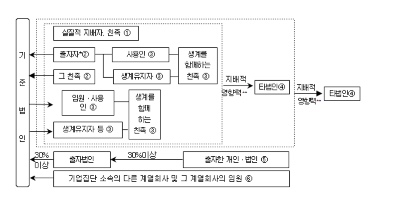 특수관계인의 범위(법인세법 기준)를 알아보자
