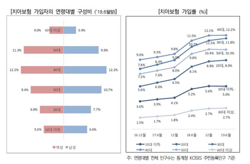 치아보험 가입건수 444만…2년반만에 1.5배로 증가