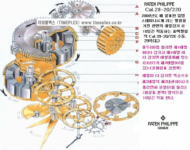  기계식 시계의 무브먼트 내부구조