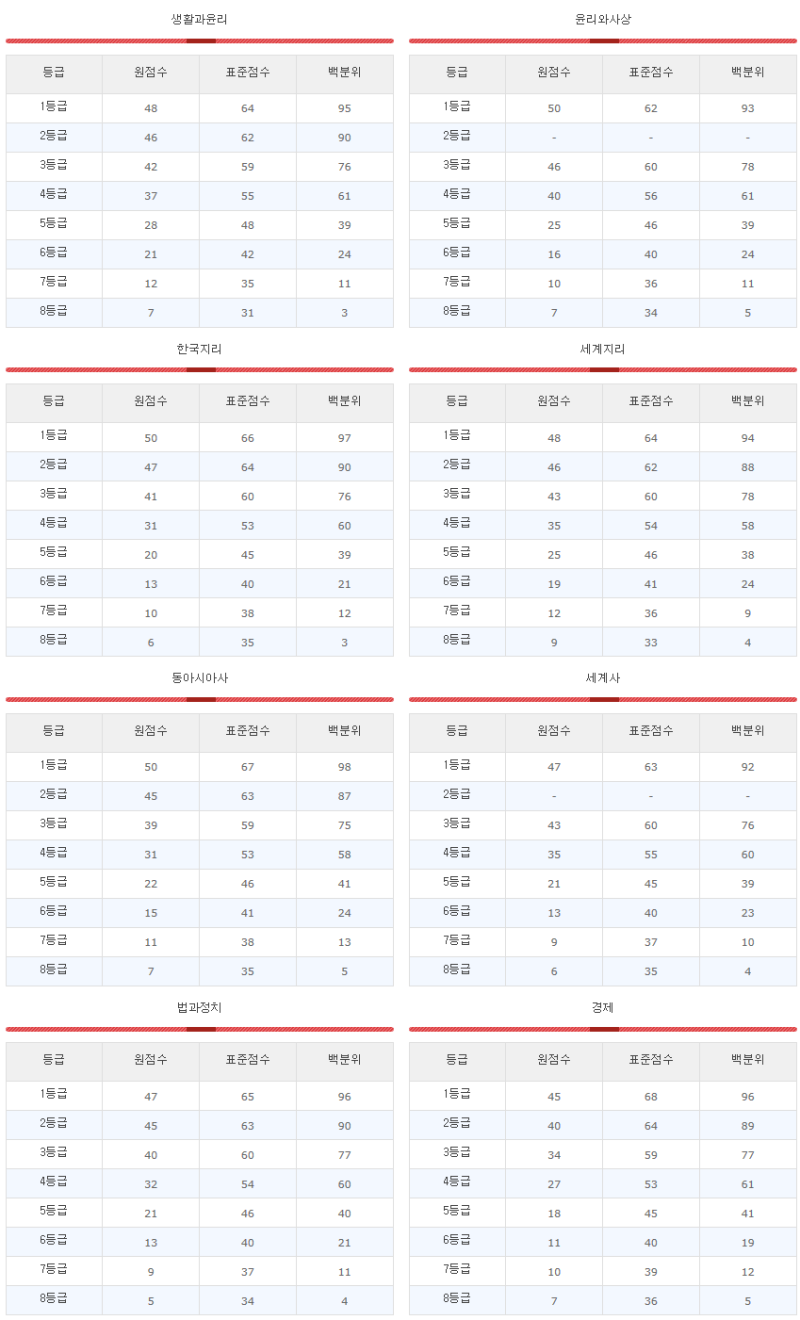 2020학년도 수능 확정등급컷 (최종 등급컷) : 네이버 블로그