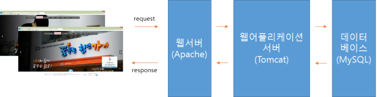  아파치 톰캣(Apache Tomcat) 설치