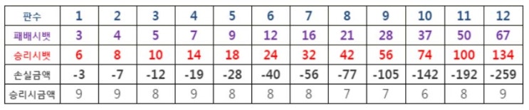  파워볼을 활용한 홍콩크루즈배팅의 시스템전략 노하우 이해