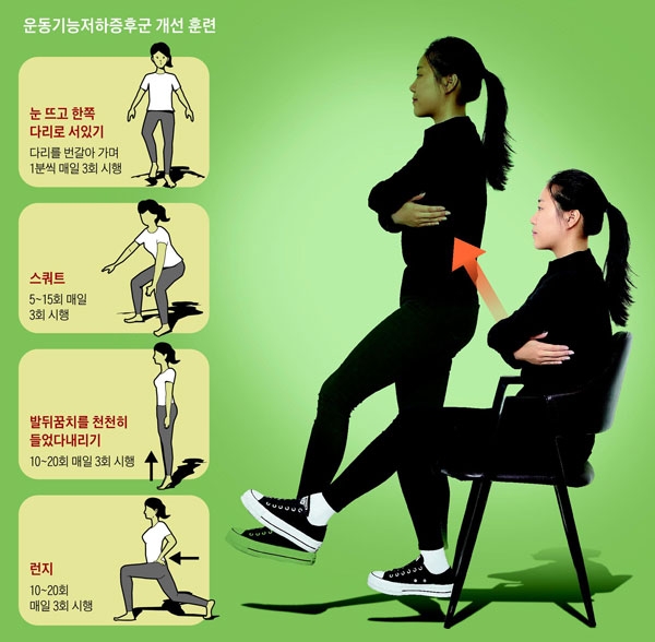 앉아서 한 발로 못 일어나면 '운동기능저하증후군' 앉아서 한 발로 못 일어나면 '운동기능저하증후군'