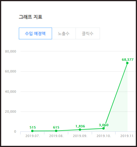  네이버리빙 메인, 세번째 이야기(feat.애드포스트수익 공개)