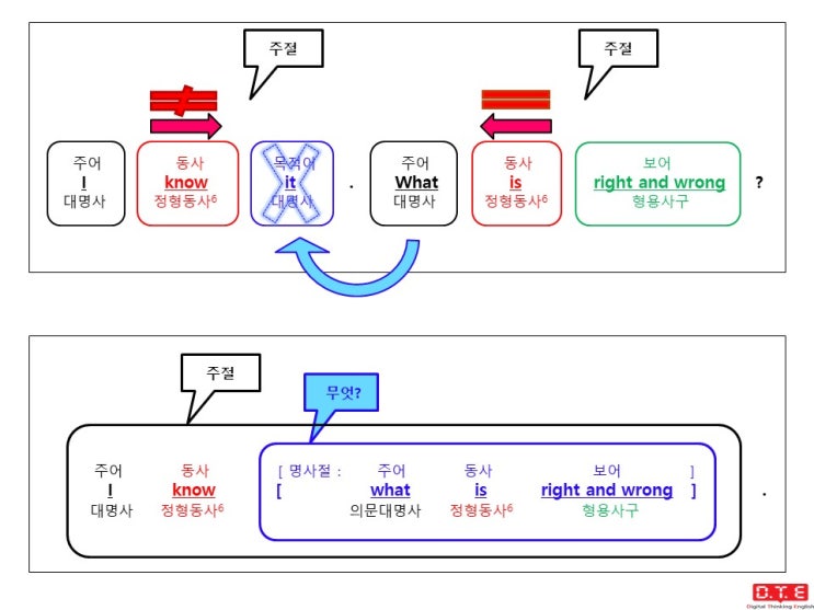 [동탄영어 DTE] 듣고, 말하고, 쓰기 위한 패턴연습(96) - 의문사가 쓰이는 간접의문문(37) : 의문대명사 what이 주어로 쓰이는 경우