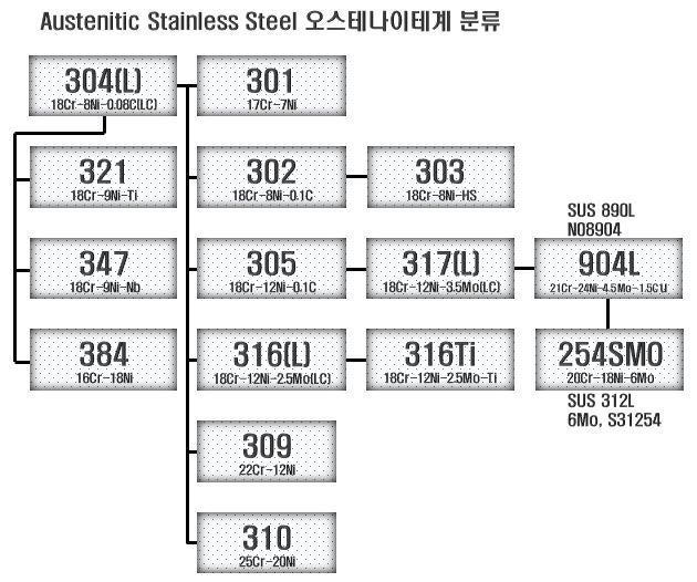 ☆301vs 301L vs 301J1 (UNS S30100 vs 30103 vs 30153)☆글로벌 솔루션! : 네이버 블로그