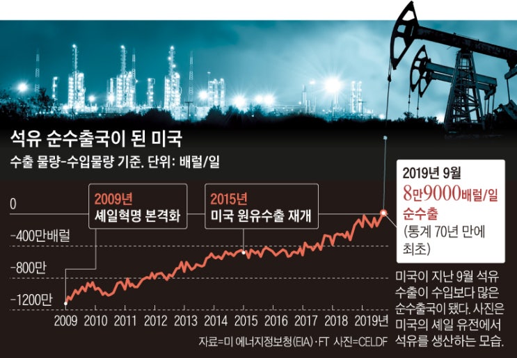 미국 '셰일 파워'… 70년 만에 석유 순수출국 됐다