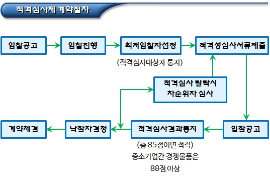 사회적협동조합 민간위탁 낙찰자결정 제도별 분류 사회적협동조합 민간위탁 낙찰자결정 제도별 분류