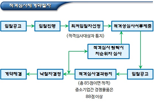 사회적협동조합 민간위탁 낙찰자결정 제도별 분류