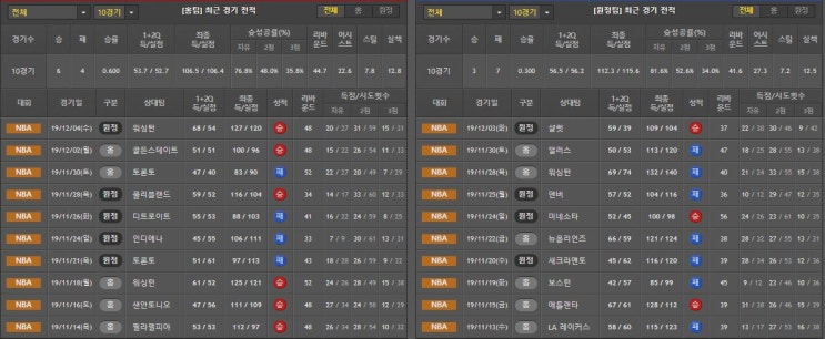  12월 5일 NBA 분석 올랜도 vs 피닉스
