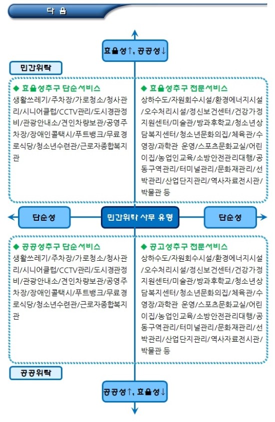 사회적협동조합 민간위탁 계약대상 분야