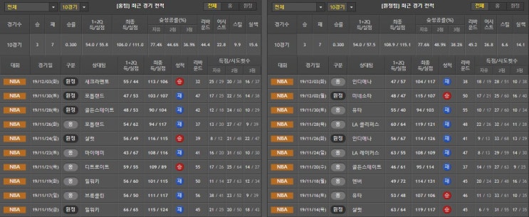  12월 25일 NBA 분석 시카고 vs 멤피스