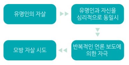  베르테르 효과(모방 자살(copycat suicide), (자살 전염(suicide contagion)