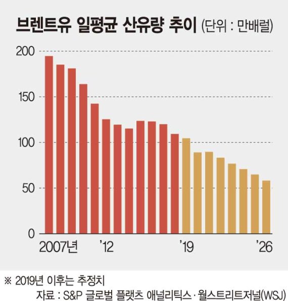 ‘브렌트유 없는 브렌트지수’ 국제 유가 기준물로 남는다 ‘브렌트유 없는 브렌트지수’ 국제 유가 기준물로 남는다