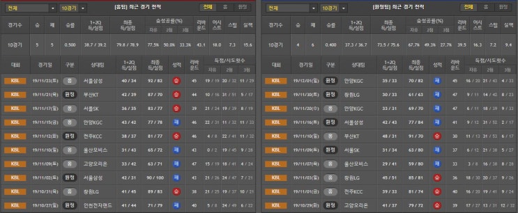 12월 4일 KBL 분석 원주DB VS 전자랜드