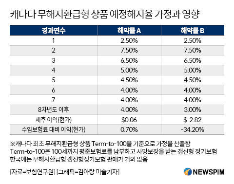 "무해지보험 팔다가 공멸"...당국·업계 '공감대 확산' "무해지보험 팔다가 공멸"...당국·업계 '공감대 확산'