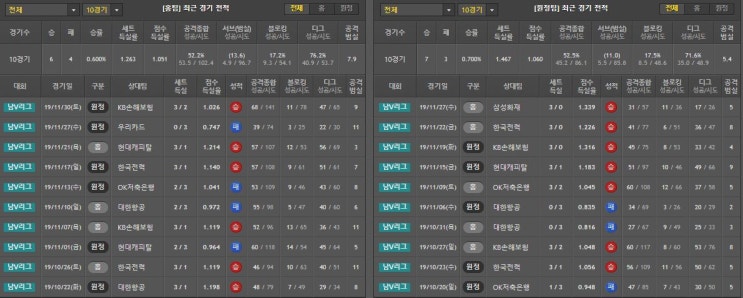  12월 4일 V리그 분석 삼성화재 vs 우리카드