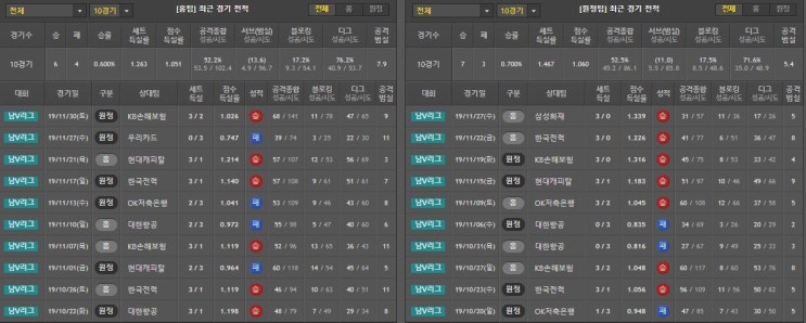 12월 4일 V리그 분석 삼성화재 vs 우리카드