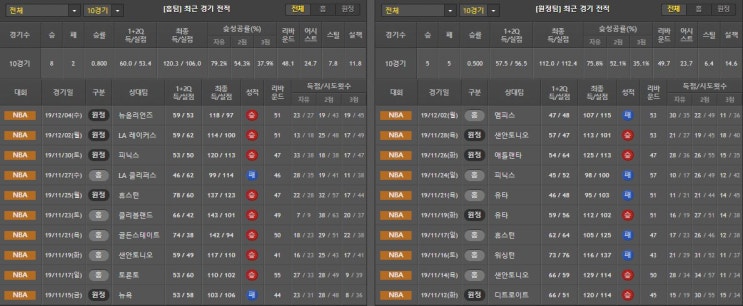  12월 5일 NBA 분석 댈러스 vs 미네소타
